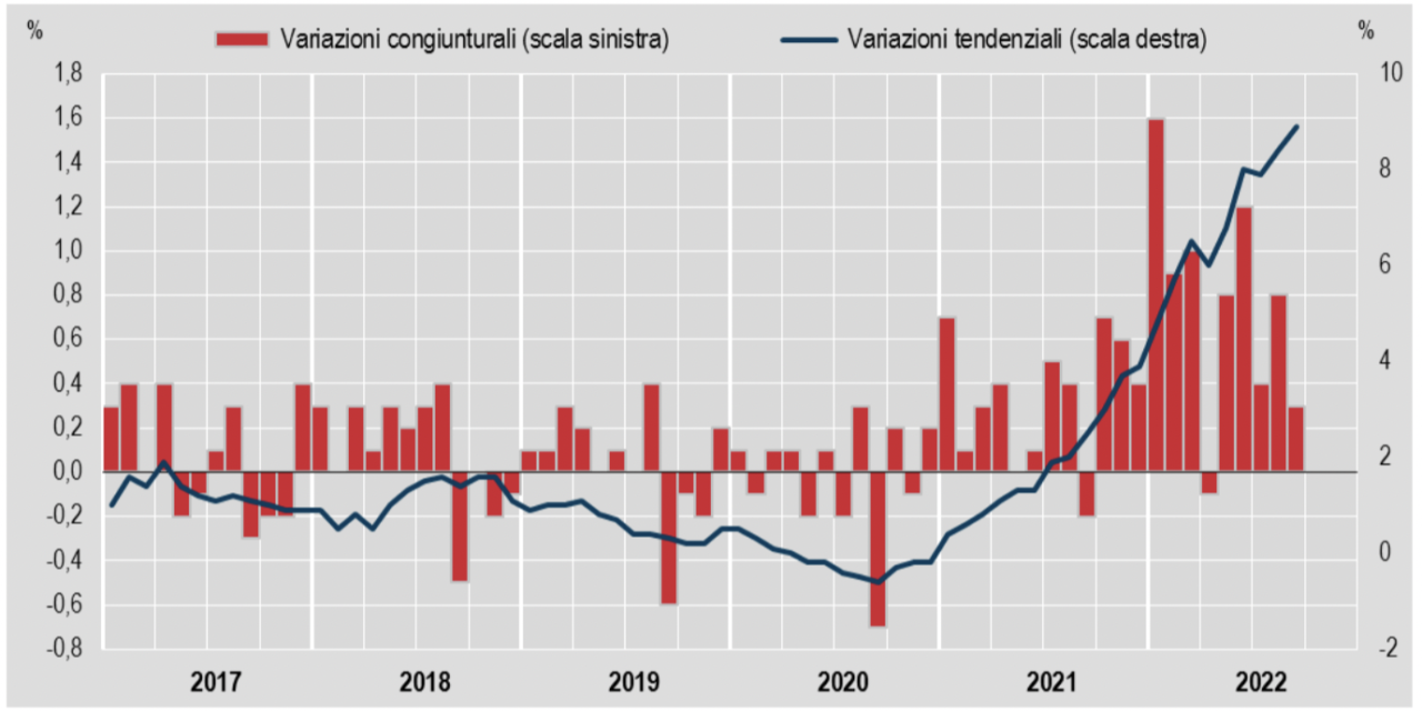 Inflazione, a settembre sfiorato il +9%<h2 class='anw-subtitle'>Intanto Prometeia taglia (da 1,9% a 0,1%) le stime di crescita in l'Italia nel 2023. Eurozona chiuderà in negativo il prossimo anno</h2>