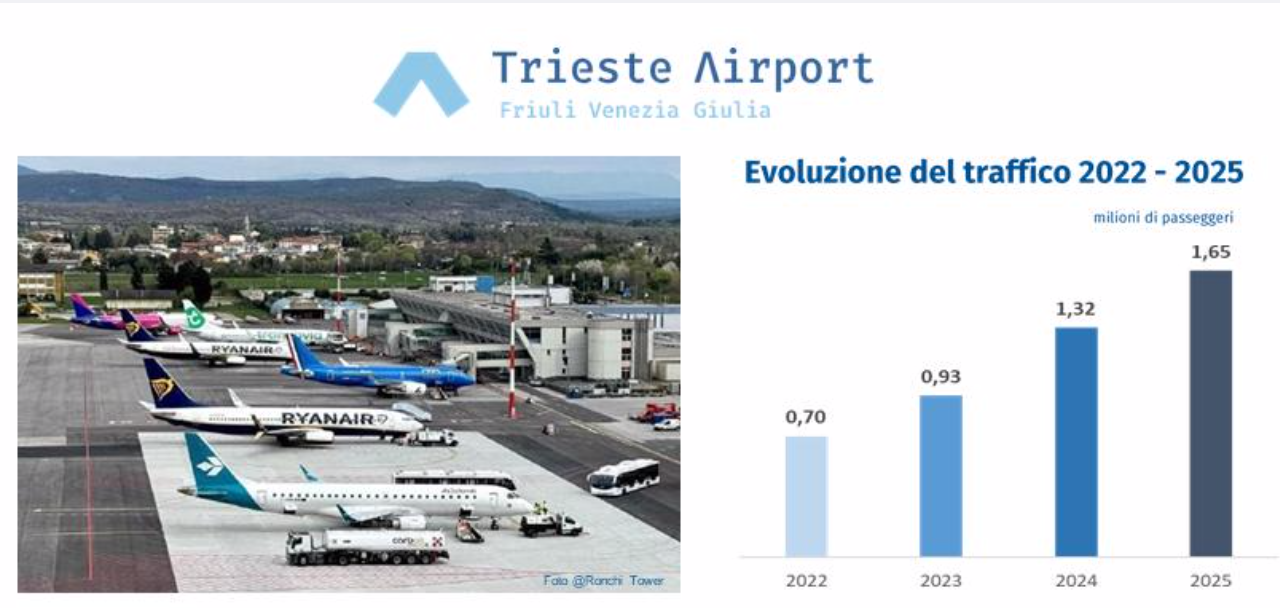 Trieste Airport Friuli Venezia Giulia, 2025 da record