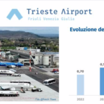 Trieste Airport Friuli Venezia Giulia, 2025 da record